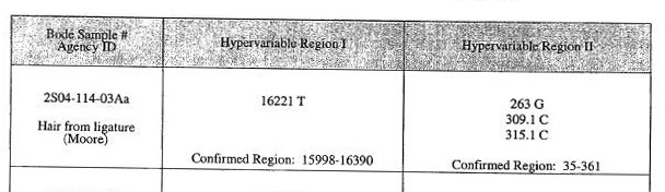 mtDNA from Moore ligature hair