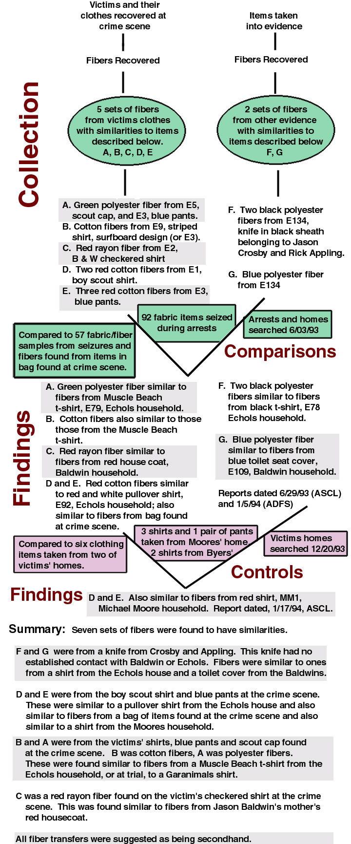 Diagram of fiber analyses