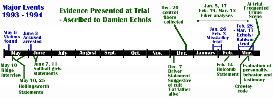 Timeline of evidence against Echols